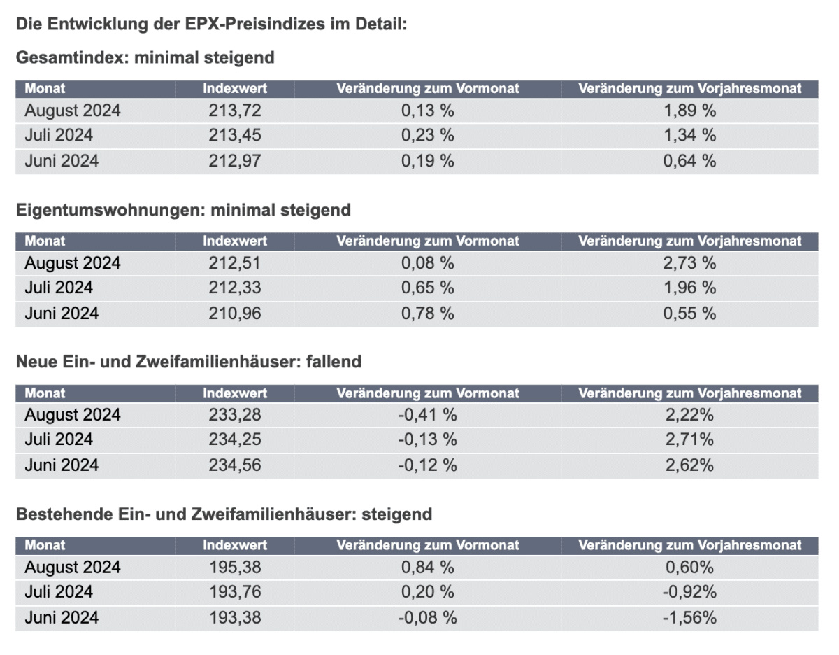 Europace Hauspreisindex (EPX) 