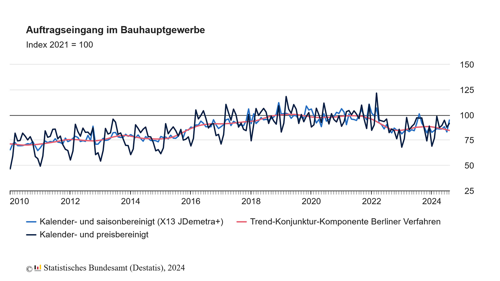 Auftragseingang Bauhauptgewerbe