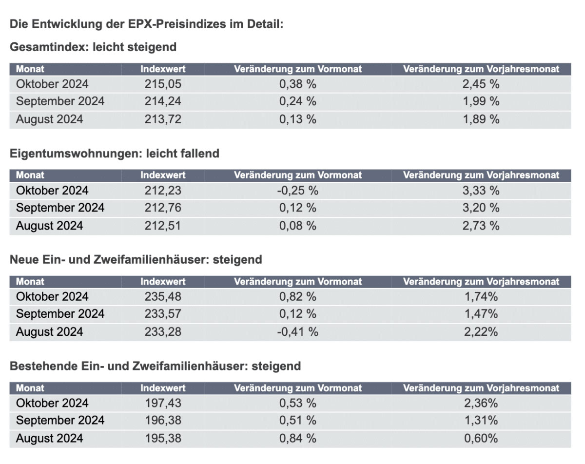 EPX Preisindizes 10 2024