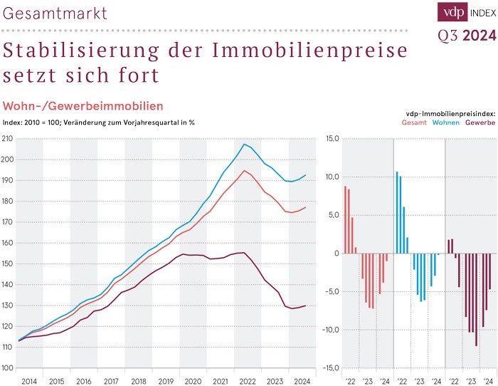 vdp-Immobilienpreisindex Q3/2024