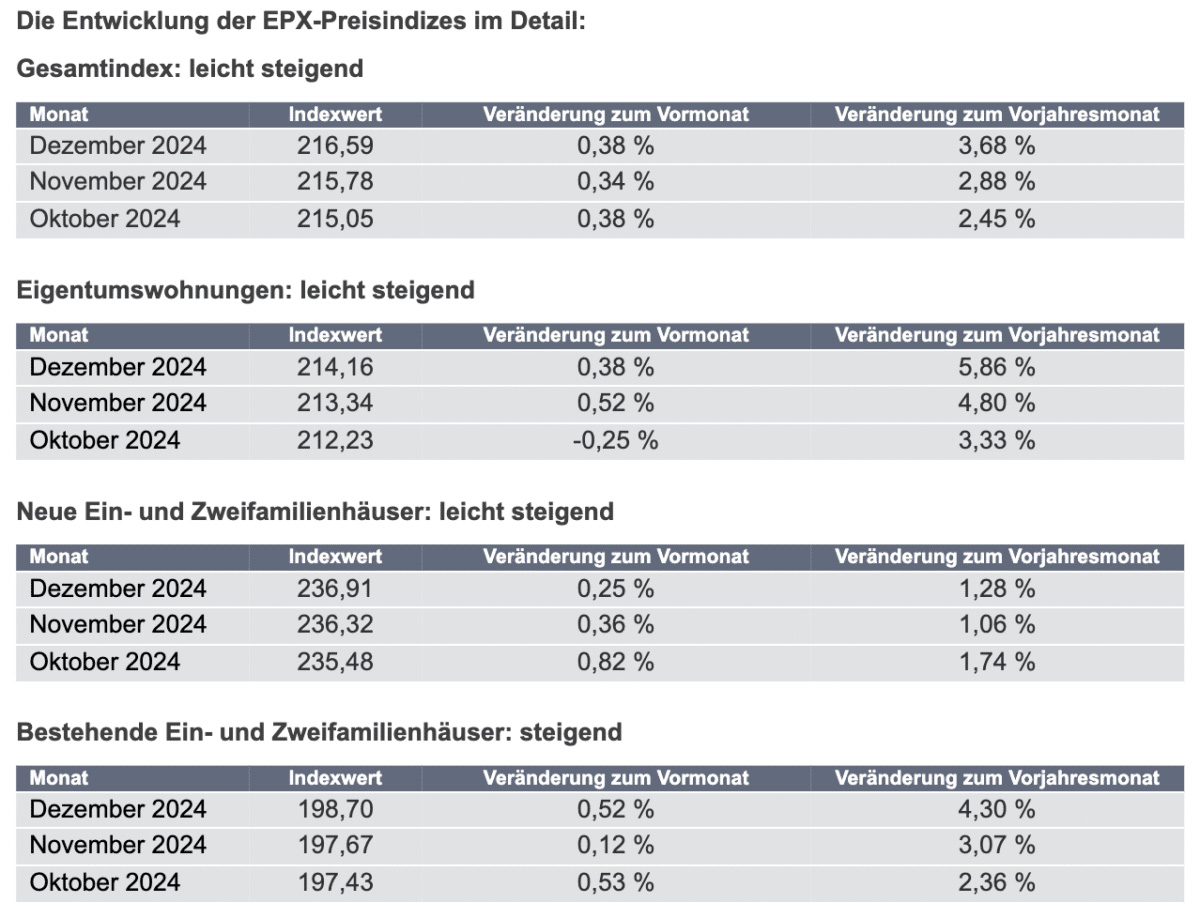 EPX 12 2024 Gesamtindex