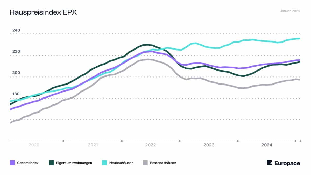 Hausreisindex EPX 2025 01