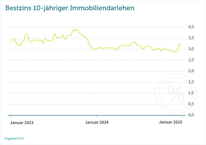 Zinskommentar der Dr. Klein