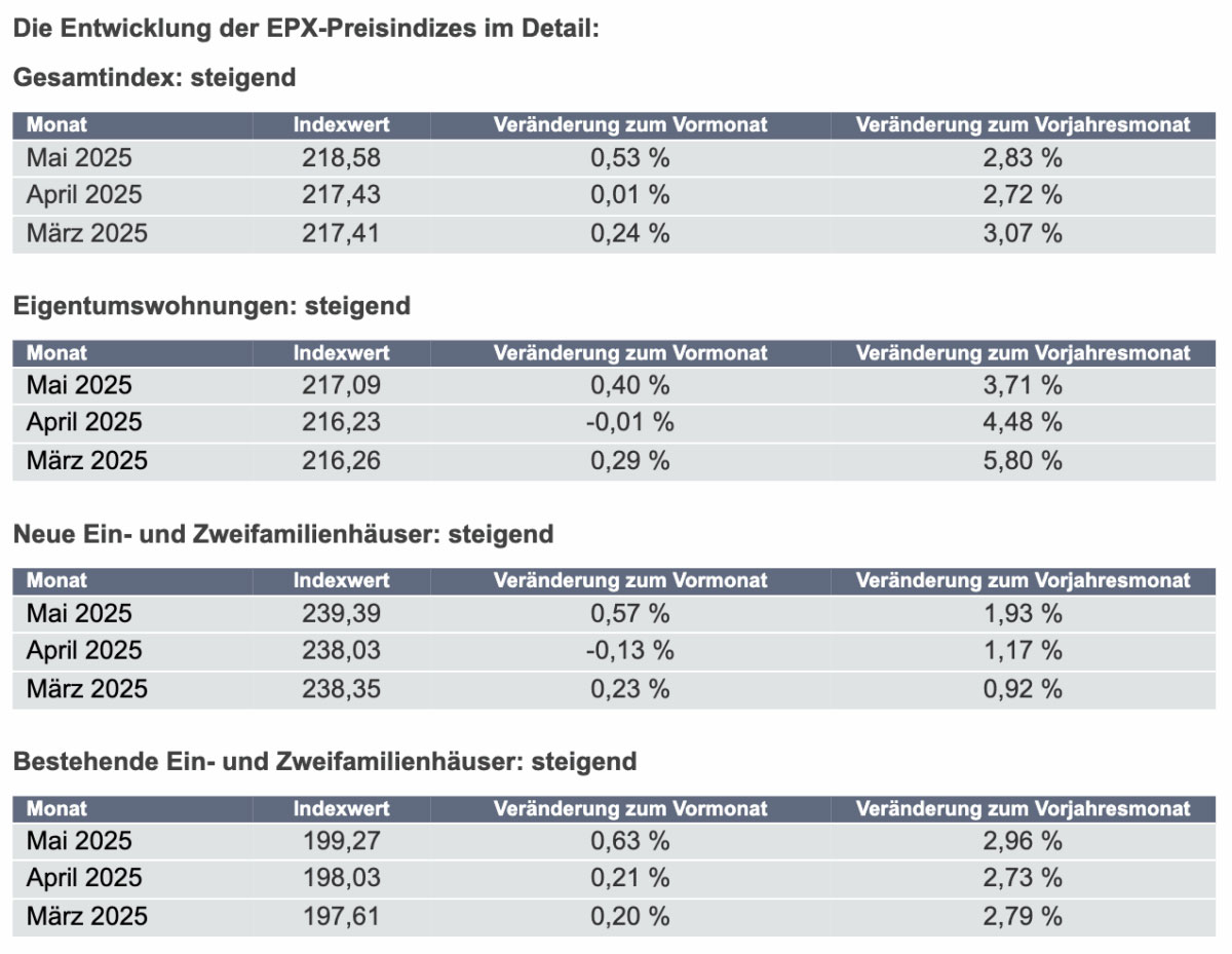 EPX 05 2025 Gesamtindex