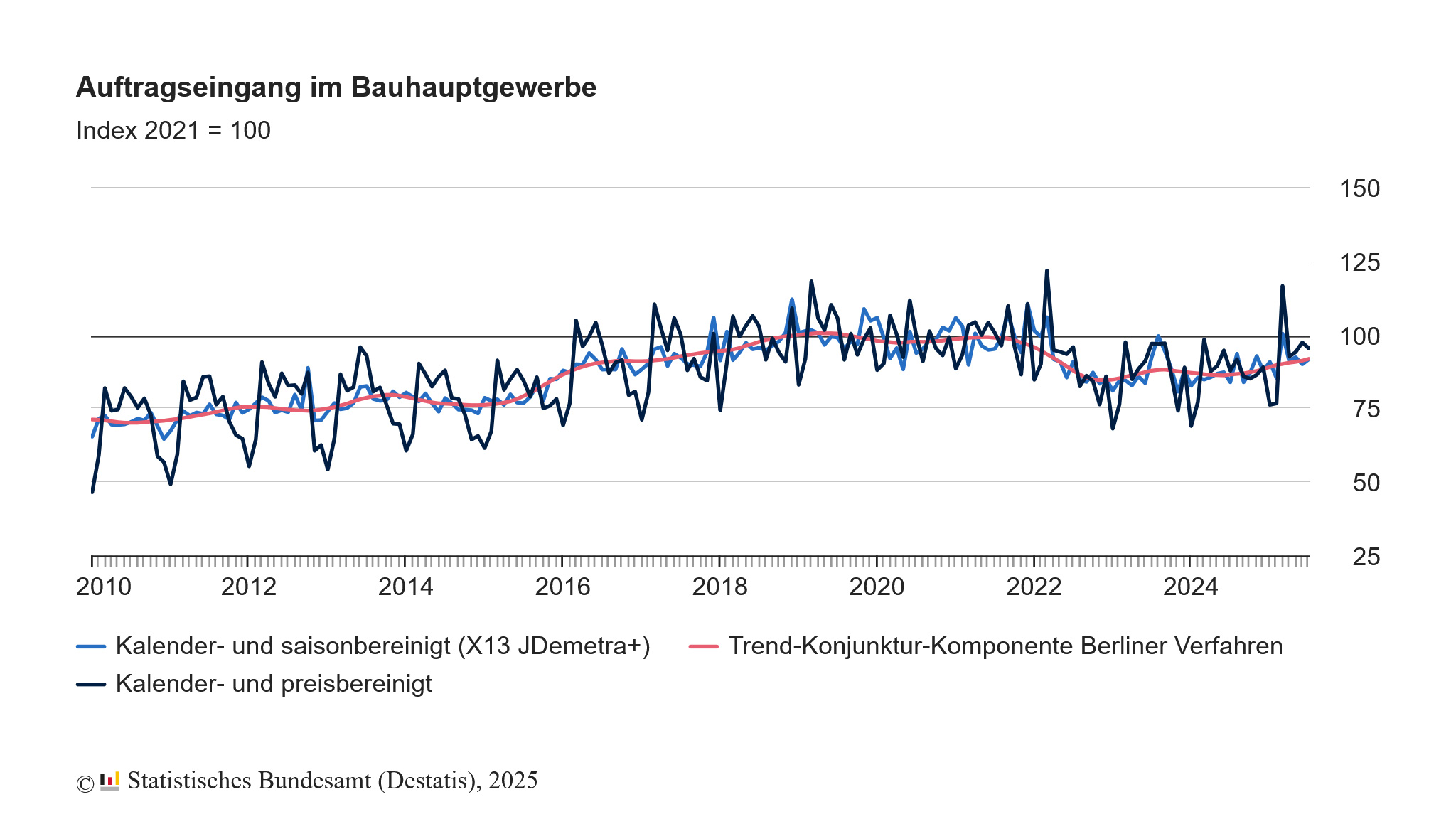Auftragseingang Bauhauptgewerbe 07-2025